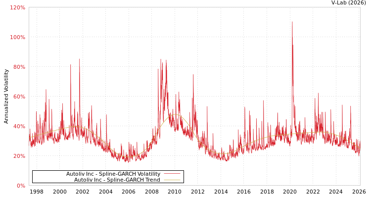 graph of Autoliv Inc SGARCH