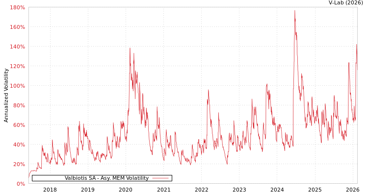 graph of Valbiotis SA AMEM