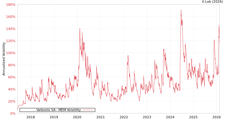 graph of Valbiotis SA MEM