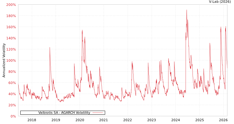 graph of Valbiotis SA AGARCH