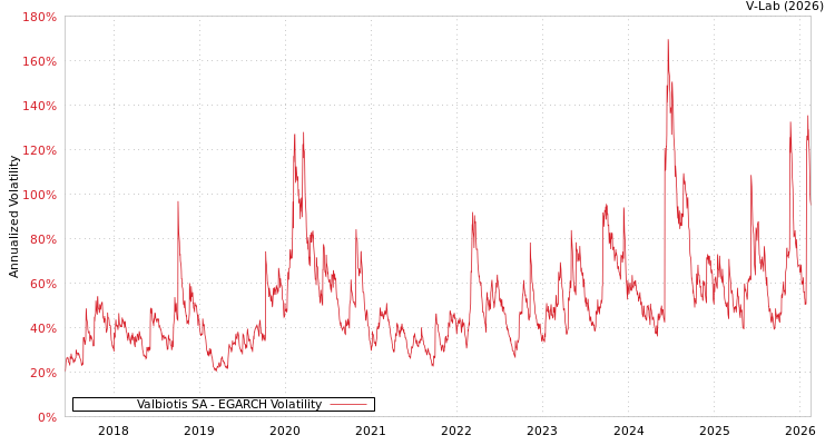 graph of Valbiotis SA EGARCH