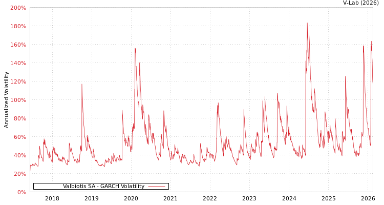 graph of Valbiotis SA GARCH