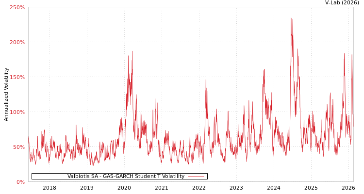 graph of Valbiotis SA GAS-GARCH-T