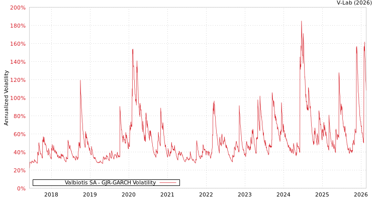 graph of Valbiotis SA GJR-GARCH