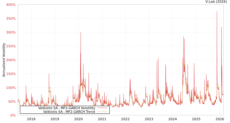 graph of Valbiotis SA MF2-GARCH