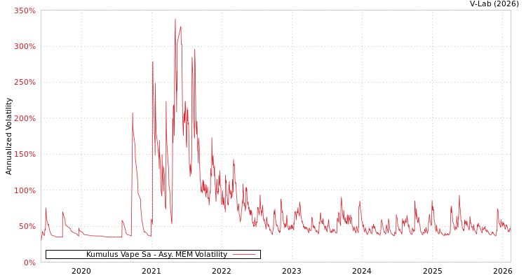 graph of Kumulus Vape Sa AMEM