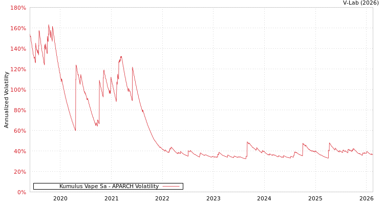 graph of Kumulus Vape Sa APARCH