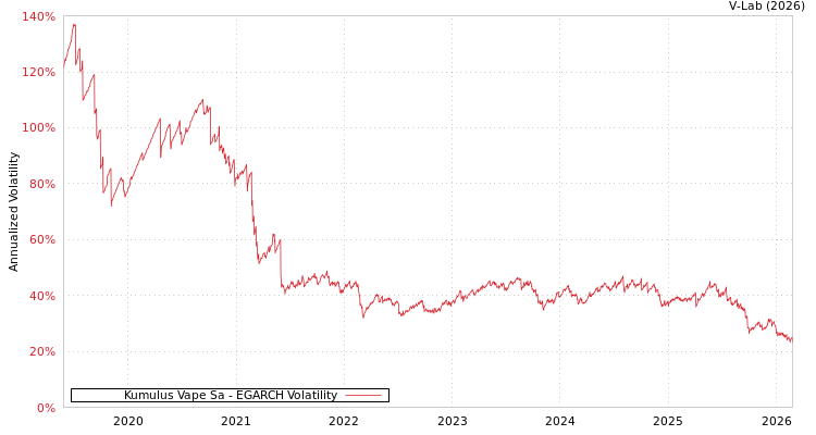 graph of Kumulus Vape Sa EGARCH