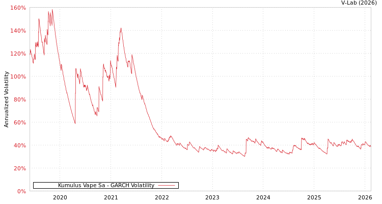 graph of Kumulus Vape Sa GARCH