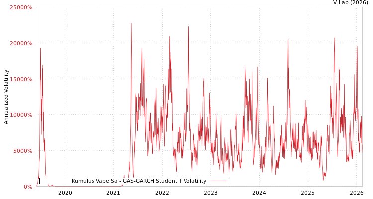graph of Kumulus Vape Sa GAS-GARCH-T