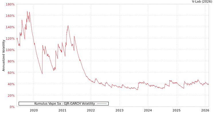 graph of Kumulus Vape Sa GJR-GARCH