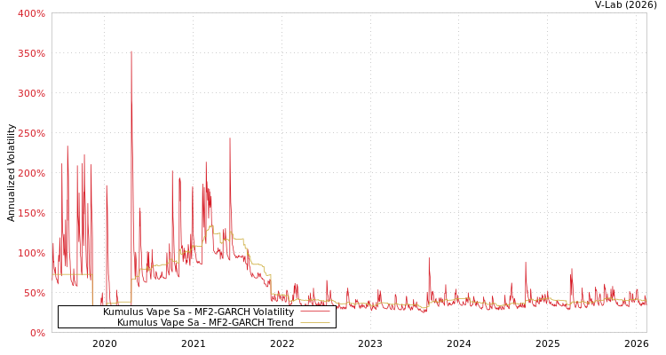 graph of Kumulus Vape Sa MF2-GARCH
