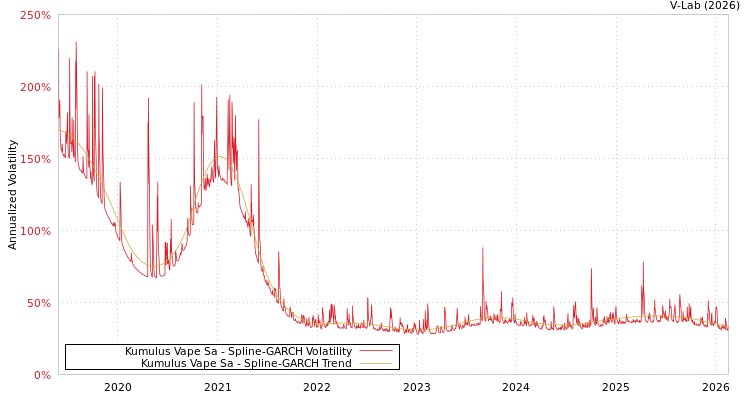 graph of Kumulus Vape Sa SGARCH