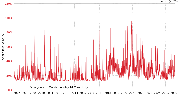 graph of Voyageurs du Monde SA AMEM