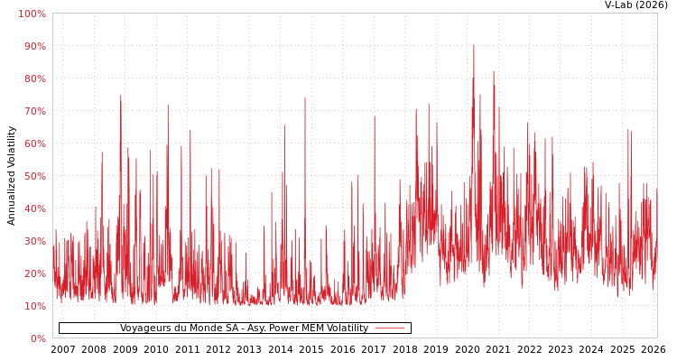 graph of Voyageurs du Monde SA APMEM