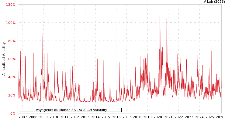 graph of Voyageurs du Monde SA AGARCH