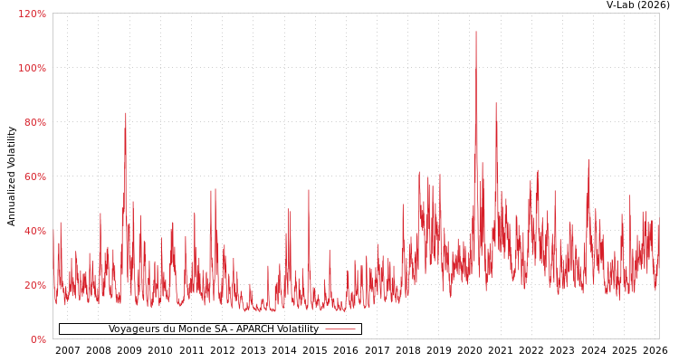 graph of Voyageurs du Monde SA APARCH