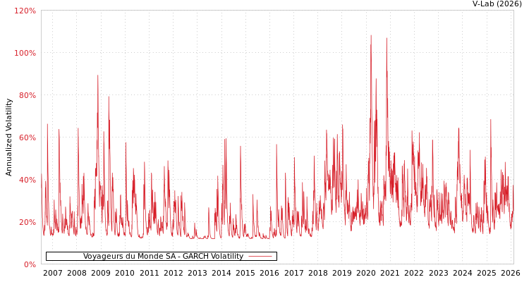 graph of Voyageurs du Monde SA GARCH