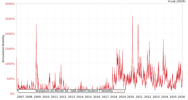 graph of Voyageurs du Monde SA GAS-GARCH-T
