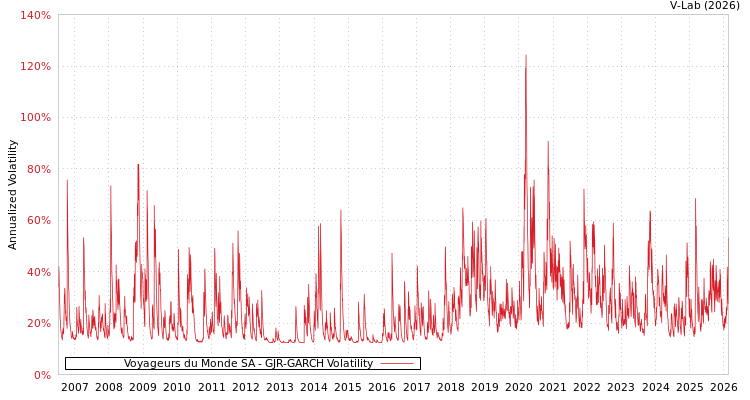 graph of Voyageurs du Monde SA GJR-GARCH