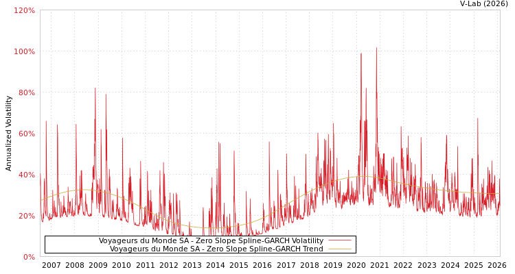 graph of Voyageurs du Monde SA S0GARCH