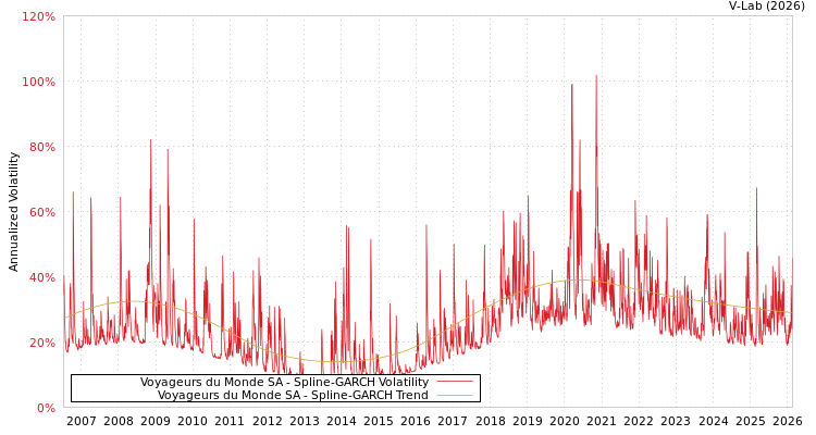 graph of Voyageurs du Monde SA SGARCH