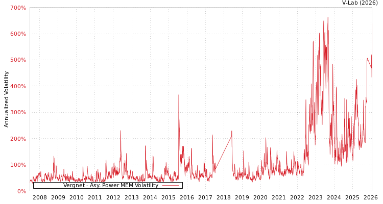 graph of Vergnet APMEM