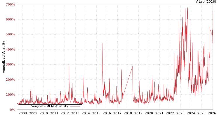 graph of Vergnet MEM