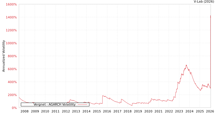 graph of Vergnet AGARCH