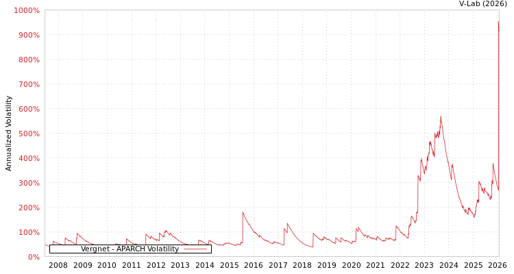 graph of Vergnet APARCH