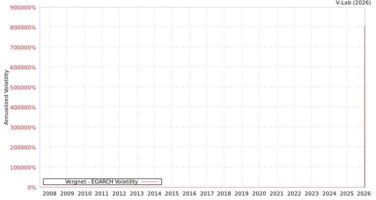 graph of Vergnet EGARCH