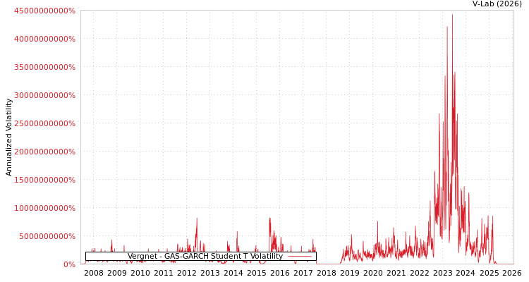 graph of Vergnet GAS-GARCH-T