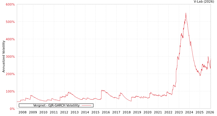 graph of Vergnet GJR-GARCH