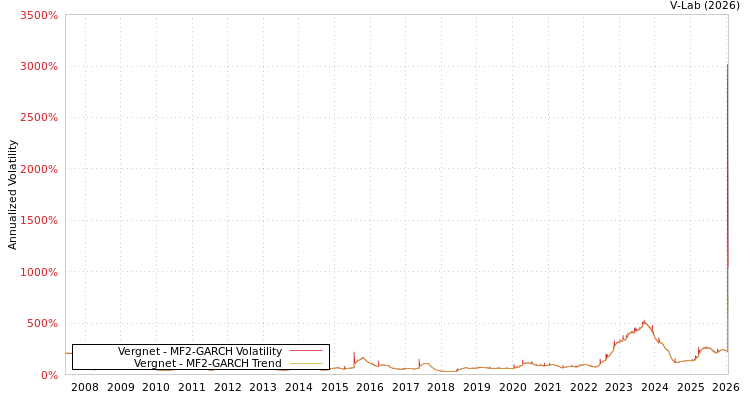 graph of Vergnet MF2-GARCH