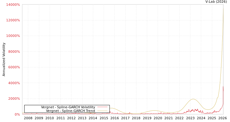 graph of Vergnet SGARCH