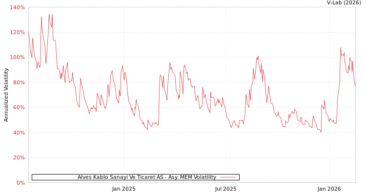 graph of Alves Kablo Sanayi Ve Ticaret AS AMEM
