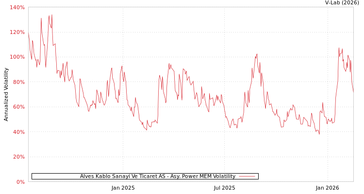 graph of Alves Kablo Sanayi Ve Ticaret AS APMEM