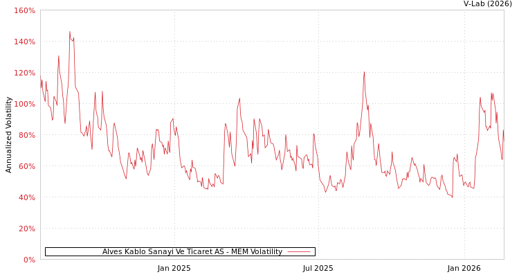 graph of Alves Kablo Sanayi Ve Ticaret AS MEM