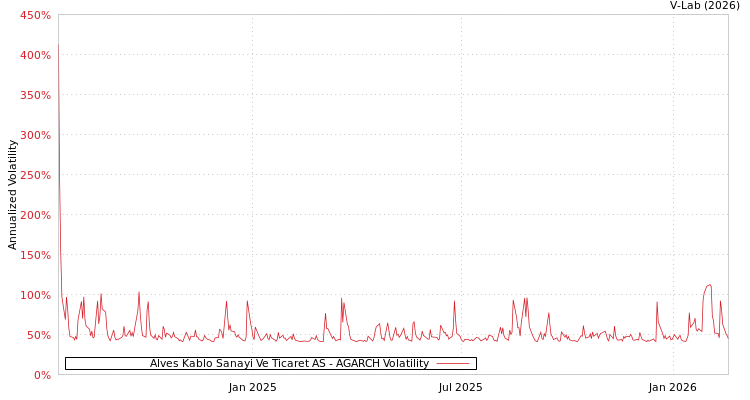 graph of Alves Kablo Sanayi Ve Ticaret AS AGARCH