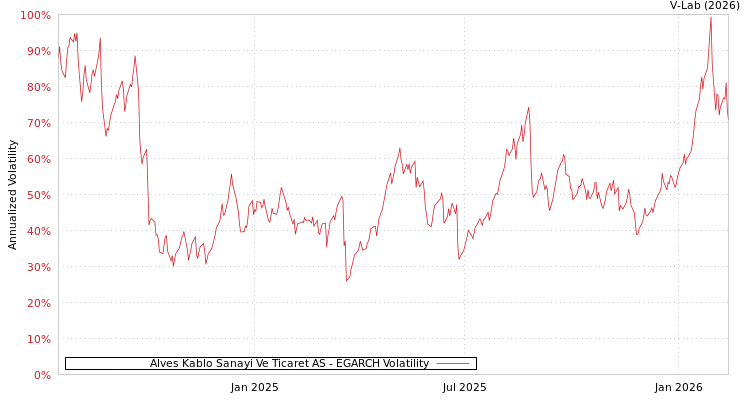 graph of Alves Kablo Sanayi Ve Ticaret AS EGARCH