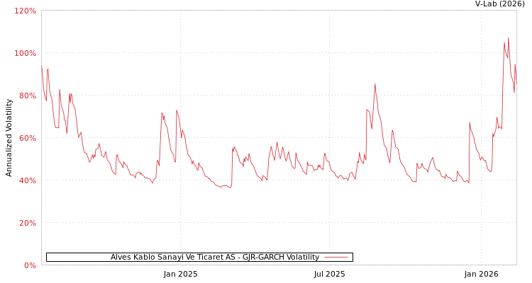 graph of Alves Kablo Sanayi Ve Ticaret AS GJR-GARCH