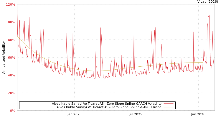 graph of Alves Kablo Sanayi Ve Ticaret AS S0GARCH
