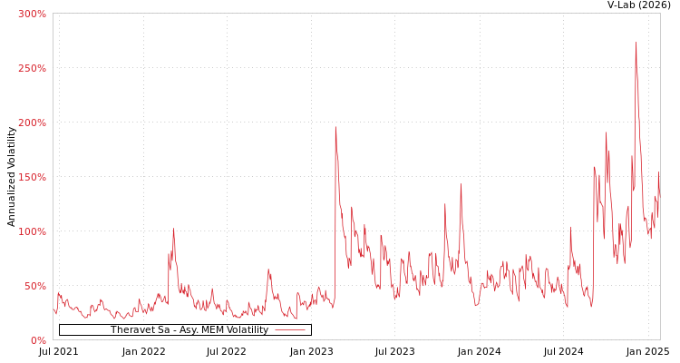 graph of Theravet Sa AMEM