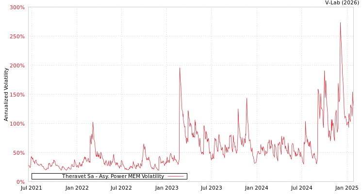 graph of Theravet Sa APMEM