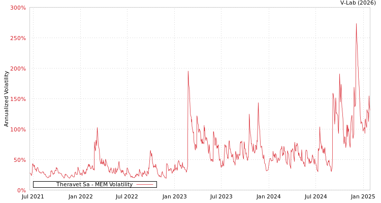 graph of Theravet Sa MEM