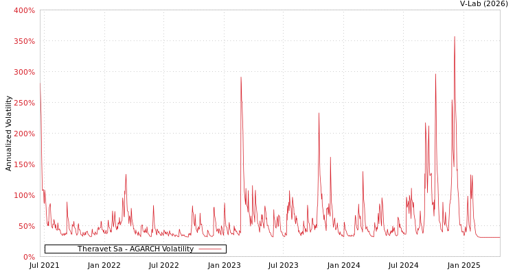 graph of Theravet Sa AGARCH