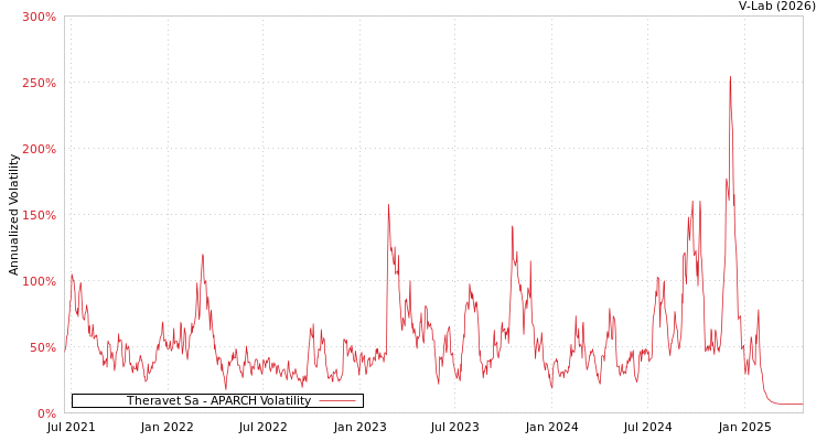 graph of Theravet Sa APARCH