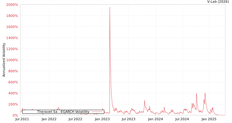 graph of Theravet Sa EGARCH