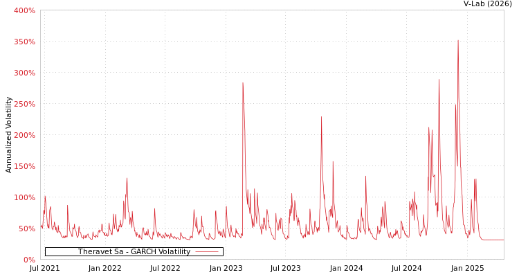 graph of Theravet Sa GARCH