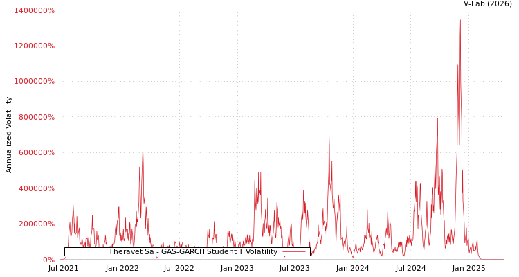 graph of Theravet Sa GAS-GARCH-T